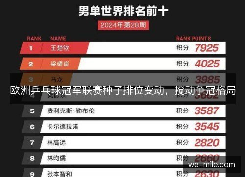 欧洲乒乓球冠军联赛种子排位变动,搅动争冠格局